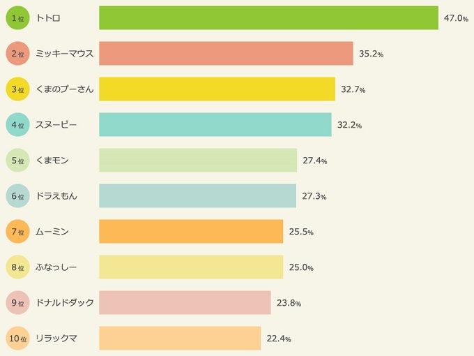 大人に人気のキャラクターランキング 不動の1位 男女別人気の傾向は ファンファン福岡
