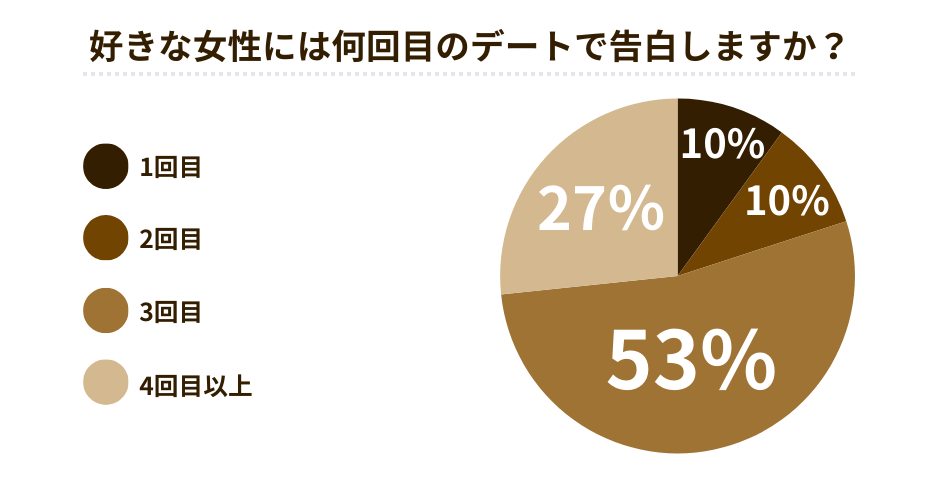 何回目のデートで告白するか