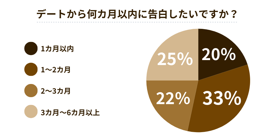 何カ月以内に告白するか