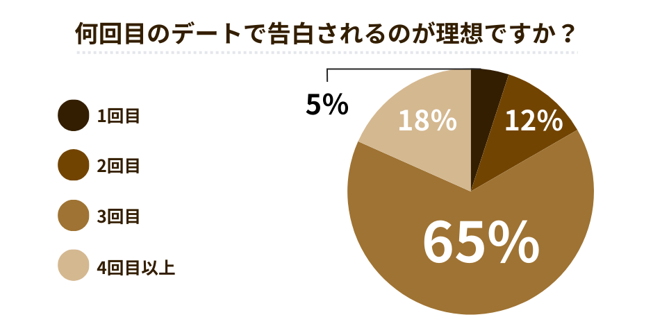 何回目のデートで告白されたい