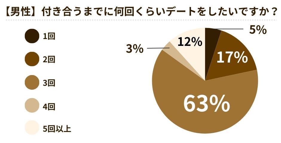 告白タイミングデート