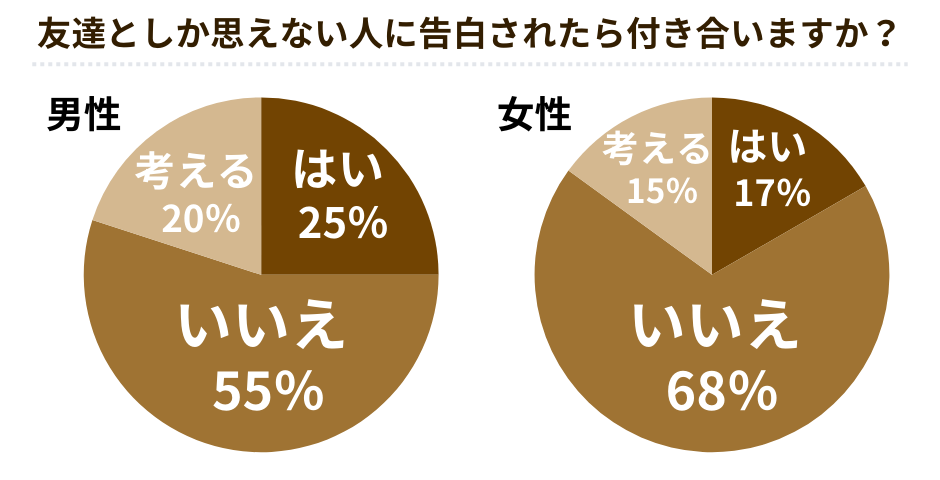 友達に告白されたら