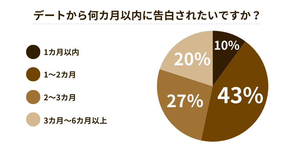 何カ月以内に告白されたい