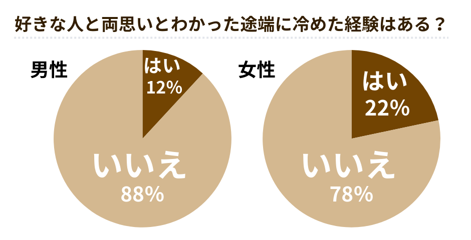 蛙化現象になった経験はあるか