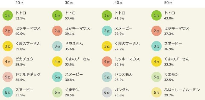 大人に人気のキャラクターランキング 不動の1位 男女別人気の傾向は ファンファン福岡