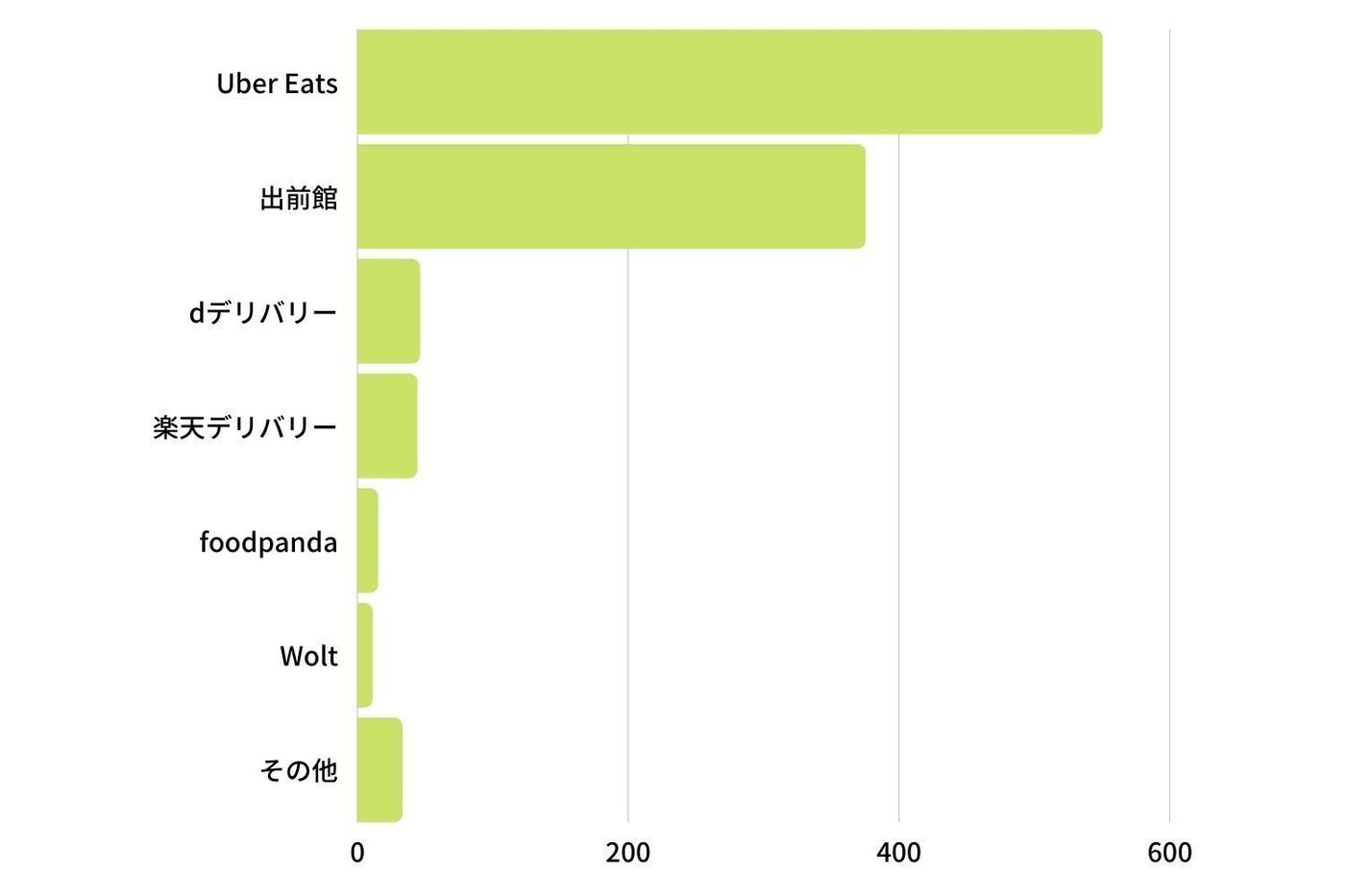 1000人に聞いた！ おすすめのフードデリバリーサービスのランキング 